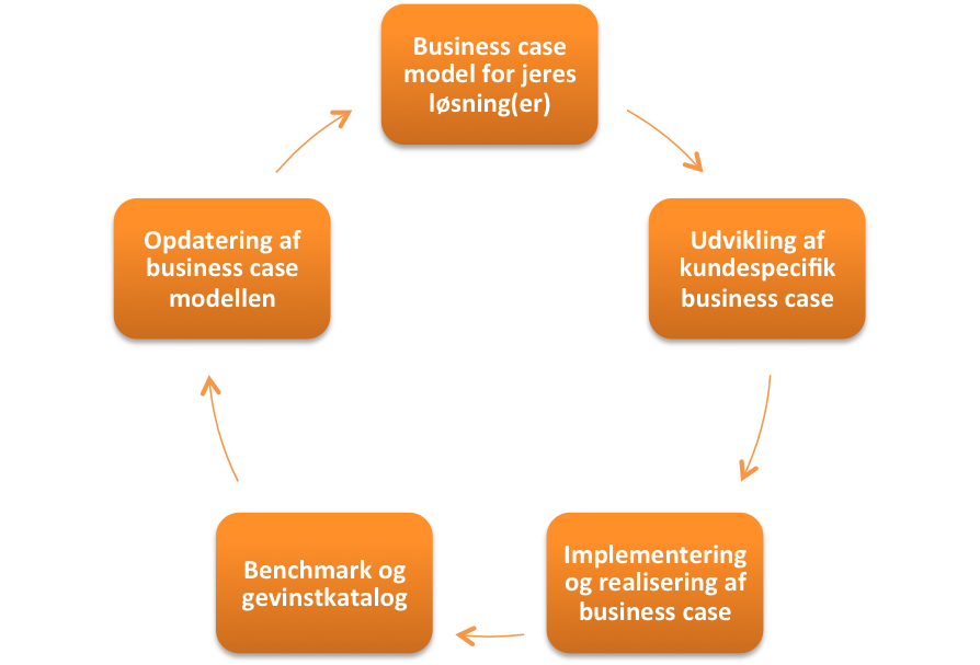 Proces - Kend kundens business case